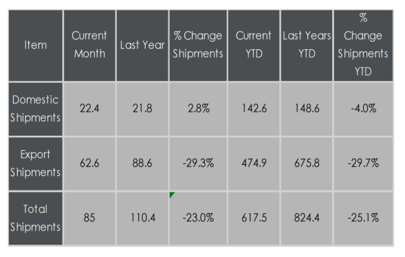 Chart outlining pistachio shipments.